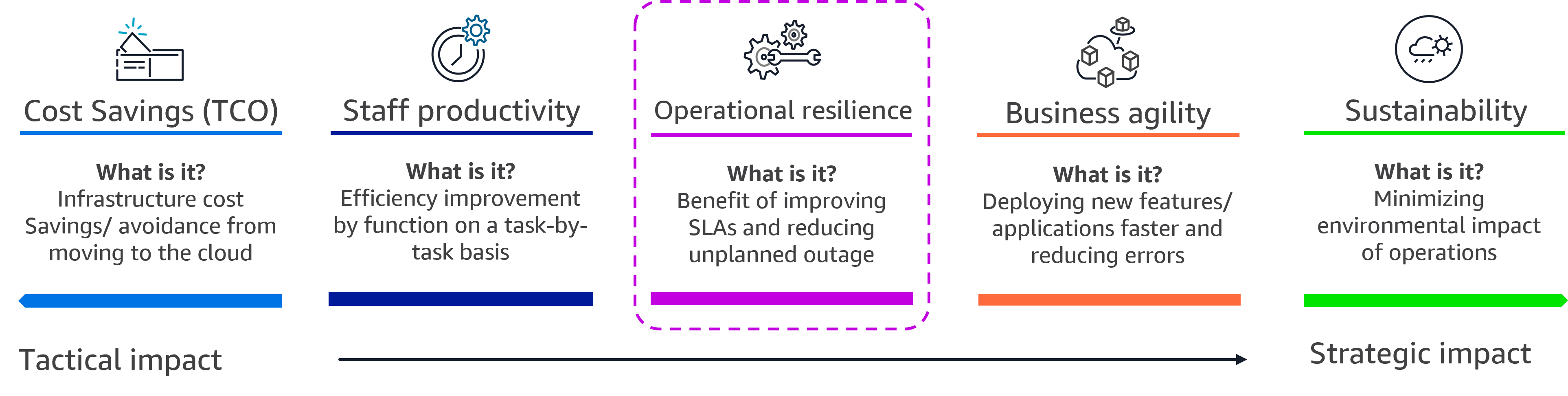 The image shows the AWS Cloud Value Framework, which consists of five pillars; Cost Savings, Staff Productivity, Operational Resilience, Business Agility, and Sustainability. Each pillar includes: •Cost Savings - Infrastructure cost savings/ avoidance from moving to the cloud. •Staff Productivity - Efficiency improvement by function on a task-by-task basis. • Operational Resilience - Benefit of improved availability, security, and compliance. • Business Agility - Deploying new features/ applications faster and reducing errors • Sustainability - Minimizing the environmental impact of business operations The image includes a scale from Tactical Impact to Strategic Impact. Cost Savings are shown, indicating tactical impact. Staff Productivity, Operational Resilience, Business Agility, and Sustainability are showing indicating levels of Strategic Impact. The Operational Resilience Pillar is circled as the focus of this blog post.