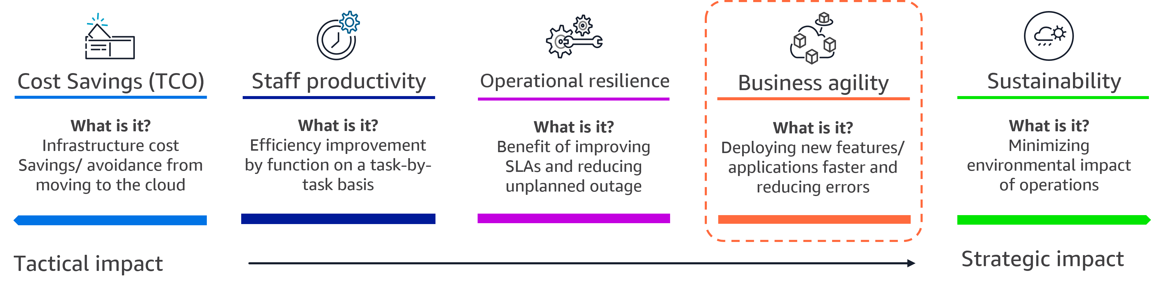 The image shows the AWS Cloud Value Framework, which consists of five pillars; Cost Savings, Staff Productivity, Operational Resilience, Business Agility, and Sustainability. Each pillar includes: •Cost Savings - Infrastructure cost savings/ avoidance from moving to the cloud. •Staff Productivity - Efficiency improvement by function on a task-by-task basis. •Operational Resilience - Benefit of improved availability, security, and compliance. •Business Agility - Deploying new features/ applications faster and reducing errors •Sustainability - Minimizing the environmental impact of business operations The image includes a scale from Tactical Impact to Strategic Impact. Cost Savings are shown, indicating tactical impact. Staff Productivity, Operational Resilience, Business Agility, and Sustainability are showing indicating levels of Strategic Impact. The Business Agility Pillar is circled as the focus of this blog post.