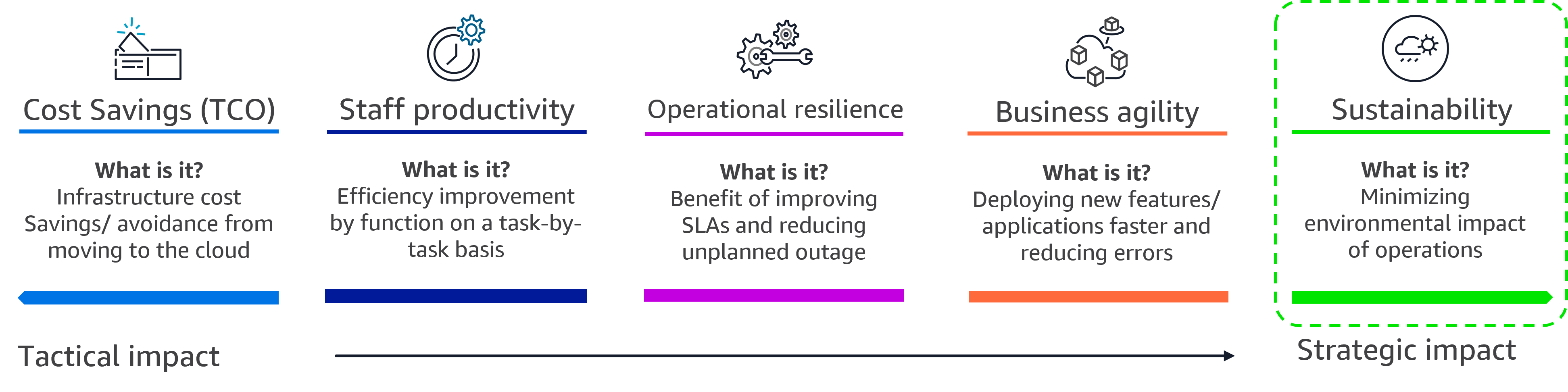 The image shows the AWS Cloud Value Framework, which consists of five pillars; Cost Savings, Staff Productivity, Operational Resilience, Business Agility, and Sustainability. Each pillar includes: •Cost Savings - Infrastructure cost savings/ avoidance from moving to the cloud. •Staff Productivity - Efficiency improvement by function on a task-by-task basis. •Operational Resilience - Benefit of improved availability, security, and compliance. •Business Agility - Deploying new features/ applications faster and reducing errors •Sustainability - Minimizing the environmental impact of business operations The image includes a scale from Tactical Impact to Strategic Impact. Cost Savings are shown, indicating tactical impact. Staff Productivity, Operational Resilience, Business Agility, and Sustainability are showing indicating levels of Strategic Impact. The Sustainability Pillar is circled as the focus of this blog post.