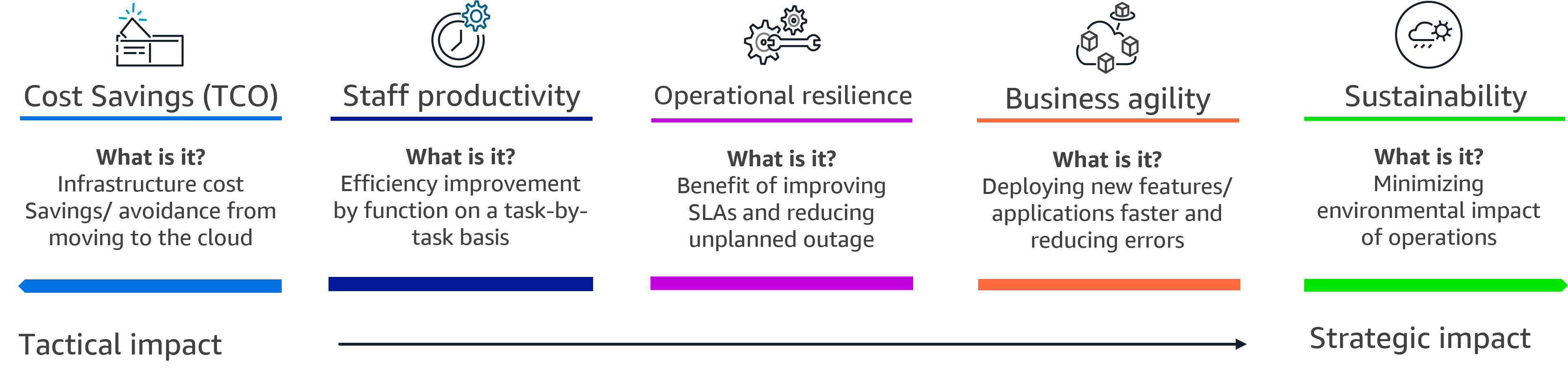 The image shows the AWS Cloud Value Framework, which consists of five pillars; Cost Savings, Staff Productivity, Operational Resilience, Business Agility, and Sustainability. Each pillar includes: •Cost Savings - Infrastructure cost savings/ avoidance from moving to the cloud. •Staff Productivity - Efficiency improvement by function on a task-by-task basis. •Operational Resilience - Benefit of improved availability, security, and compliance. •Business Agility - Deploying new features/ applications faster and reducing errors •Sustainability - Minimizing the environmental impact of business operations The image includes a scale from Tactical Impact to Strategic Impact. Cost Savings are shown, indicating tactical impact. Staff Productivity, Operational Resilience, Business Agility, and Sustainability are showing indicating levels of Strategic Impact.