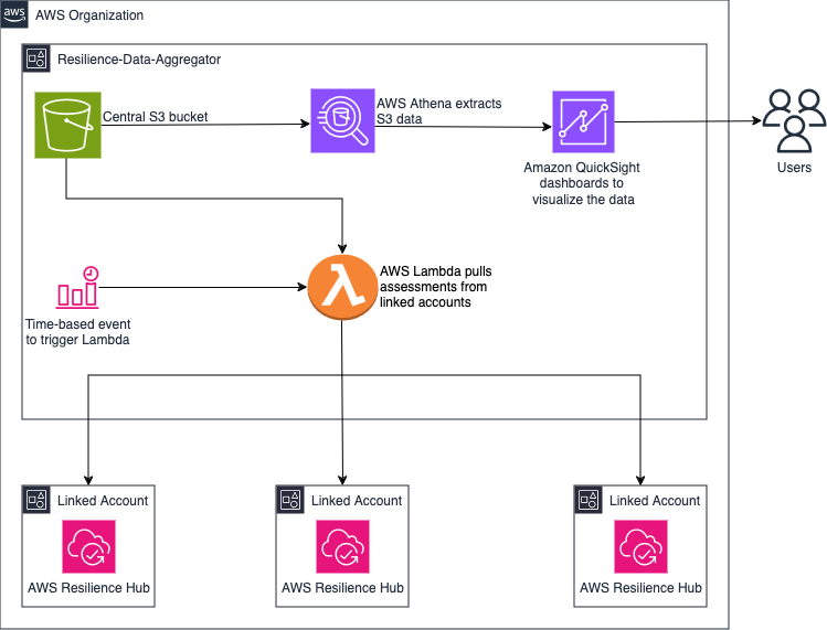 Solution Architecture