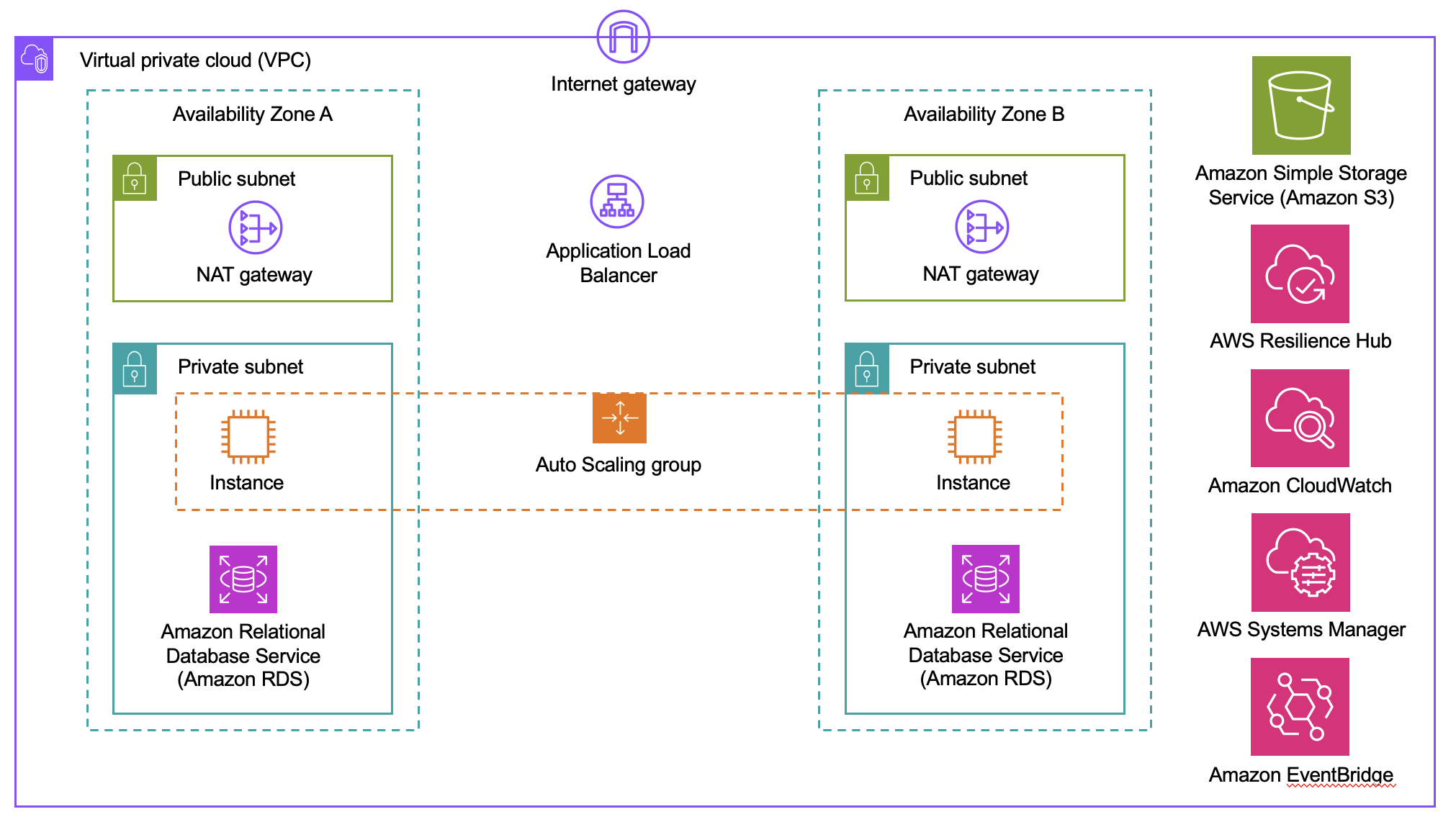 The example architecture we are running our experiment against in this blog post