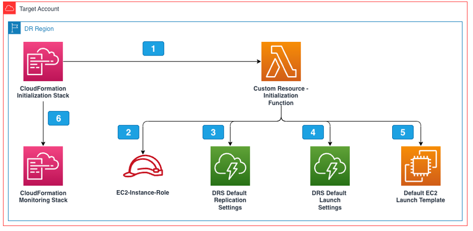 The image illustrates how the initilialization stack in AWS CloudFormation deploys both the initialization infrastructure and the monitoring infrastructure to the target account.