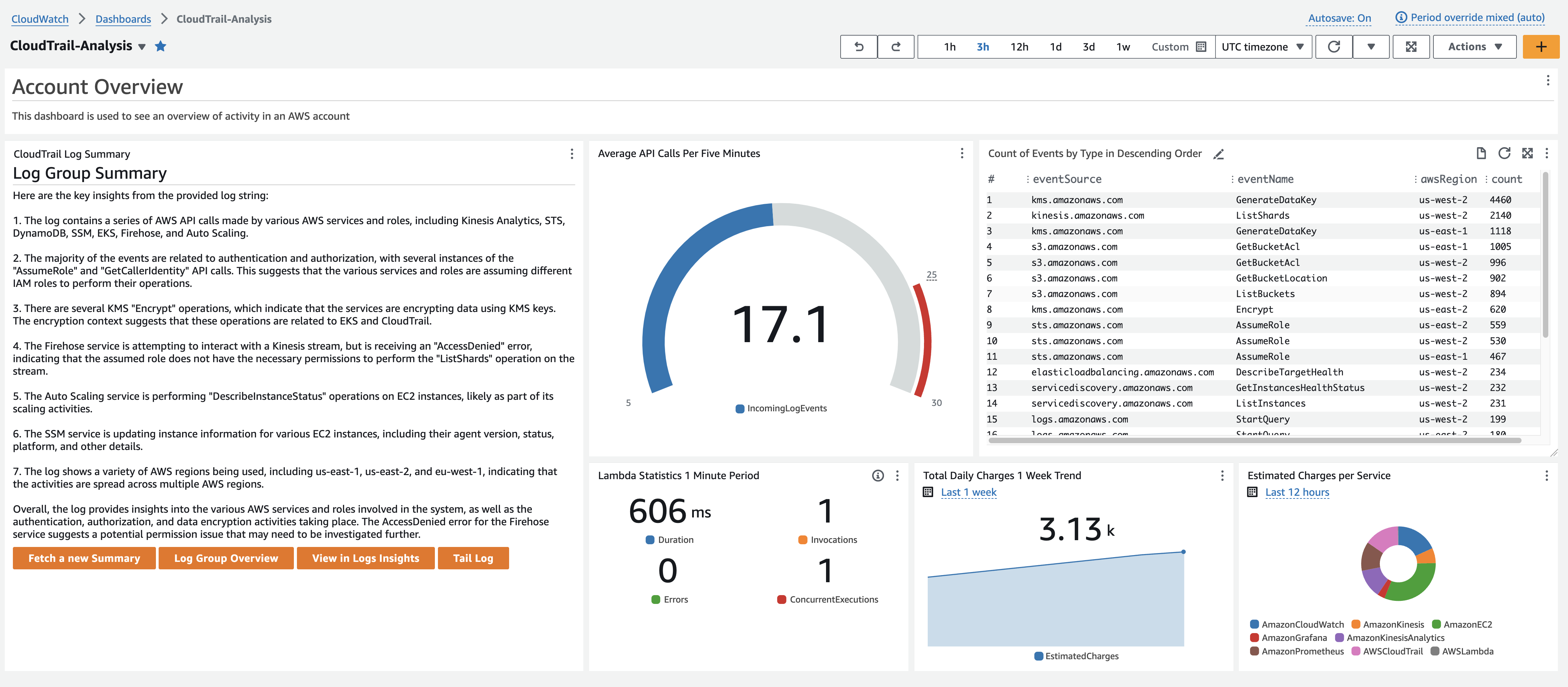 Screenshot of CloudWatch Logs Summary on a Dashboard with Other Widgets.