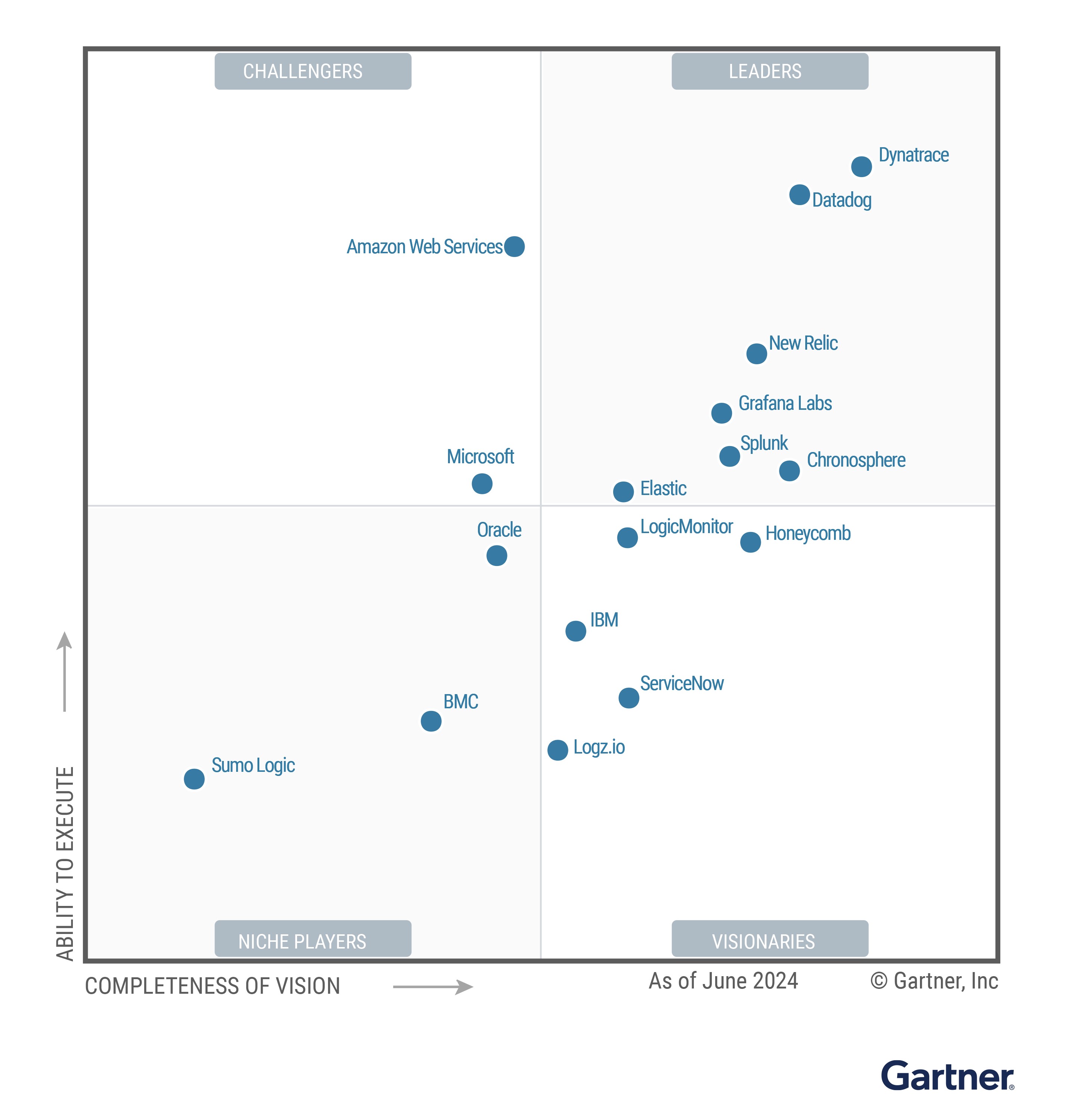 Figure 1: 2024 Gartner Magic Quadrant for Observability Platforms