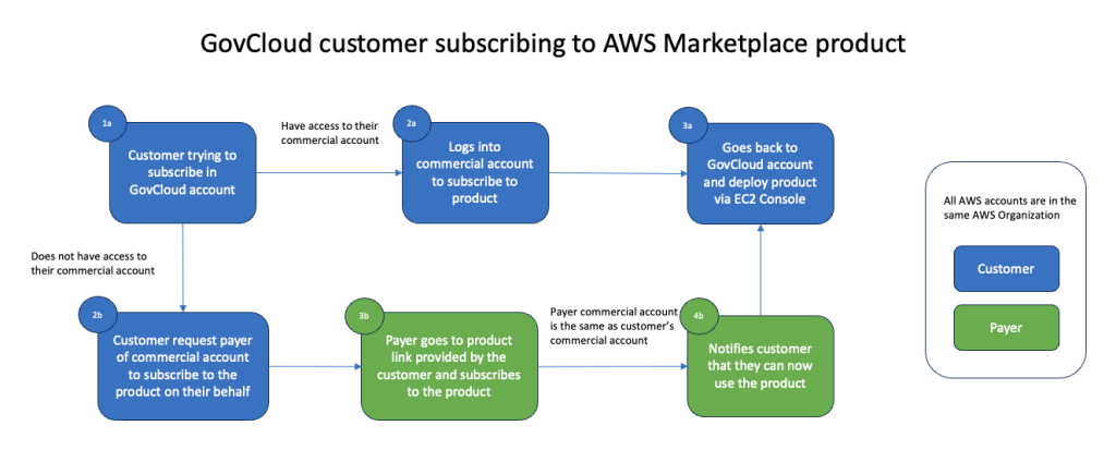 Flow diagram showing subscription process