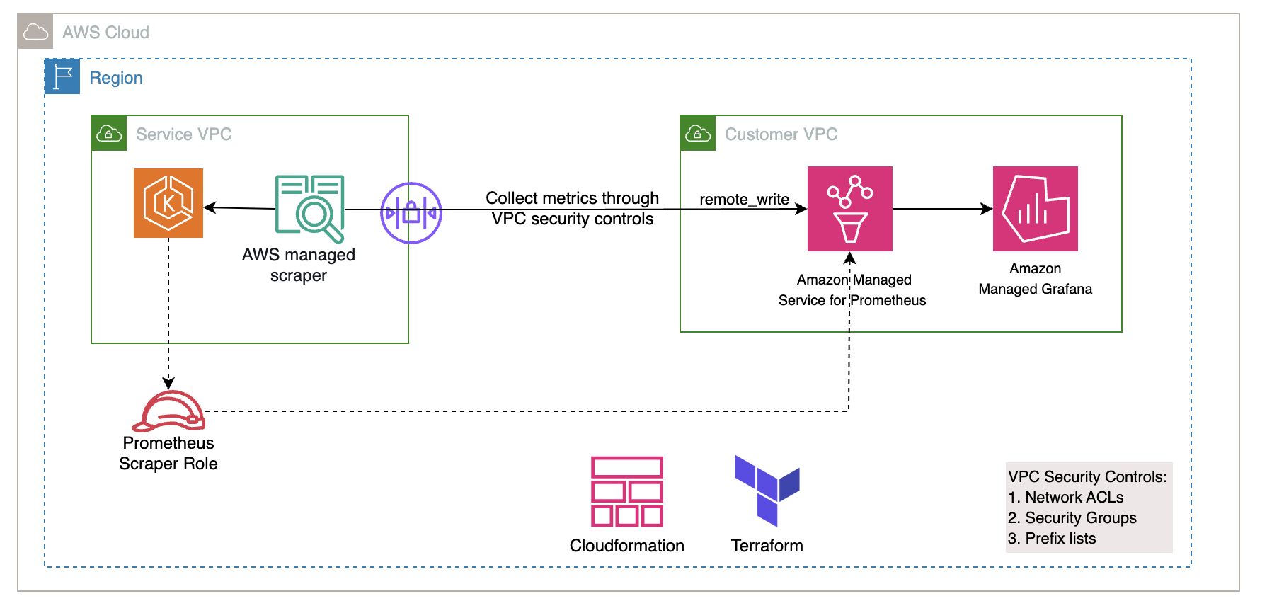 Figure 1: High-level architecture for metrics collection with Amazon Managed Service for Prometheus Scraper