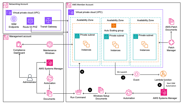 <img src="SSM-DKB.png" alt="Architecture digram of AWS Systems Manager">