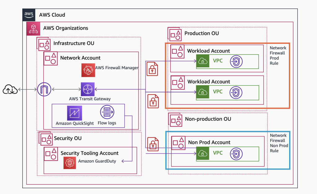 Centrally detect and investigate security findings with AWS ...