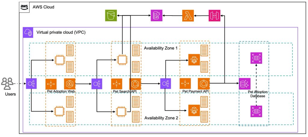 The image is an architectural diagram depicting a pet adoption application hosted on the AWS Cloud. It shows a Virtual Private Cloud (VPC) with two Availability Zones, each containing infrastructure components such as web servers, application servers, and databases. The components are labeled as “Pet Adoption Web”, “Pet Search API”, “Pet Payment API”, and “Pet Adoption Database”. The diagram also illustrates the flow of requests from users to the different components within the VPC.