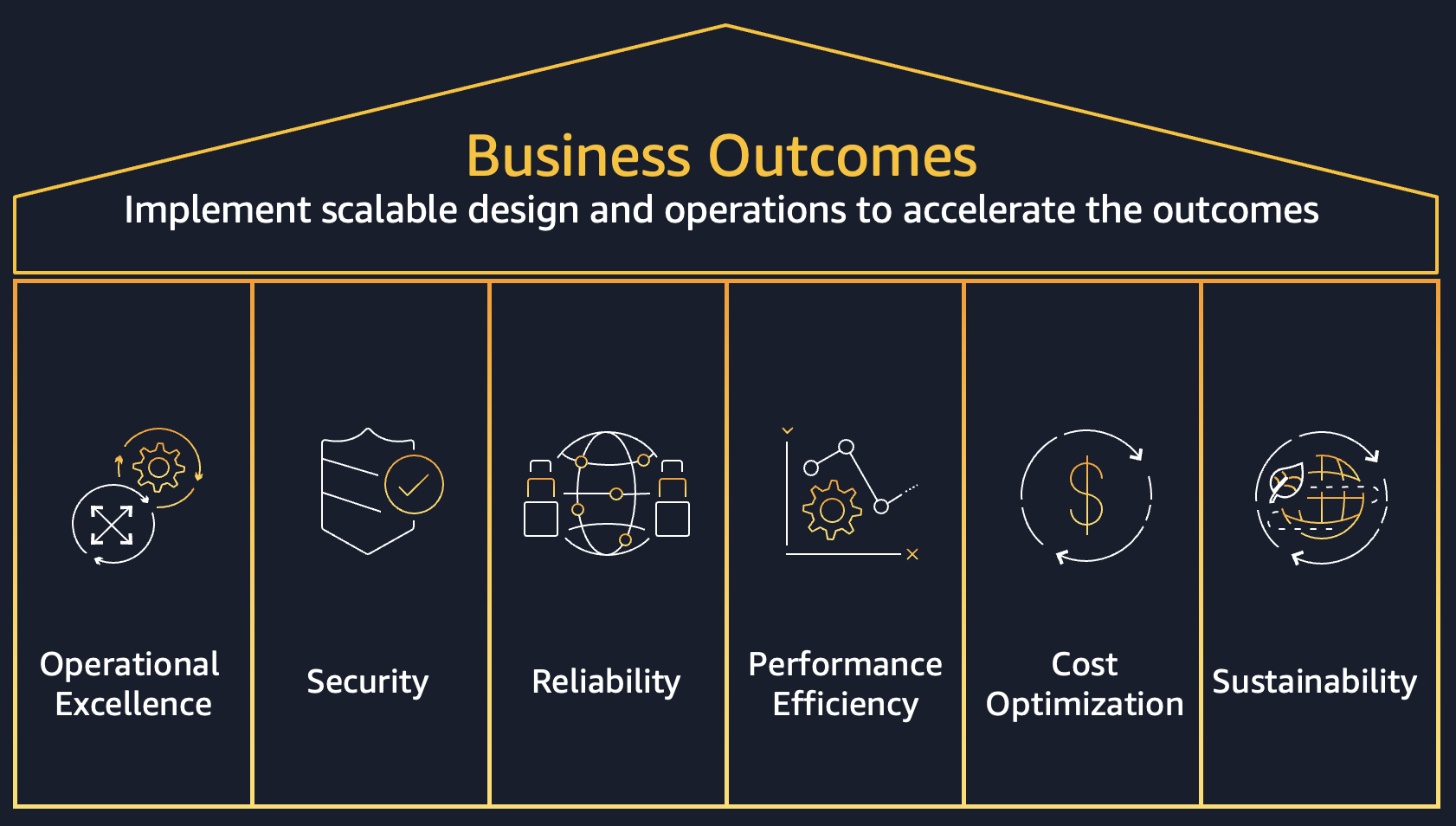 6 pillars of AWS Well-Architected Framework – Operational Excellence, Security, Reliability, Performance Efficiency, Cost Optimization, and Sustainability. Implement scalable design and operations to accelerate the outcomes.