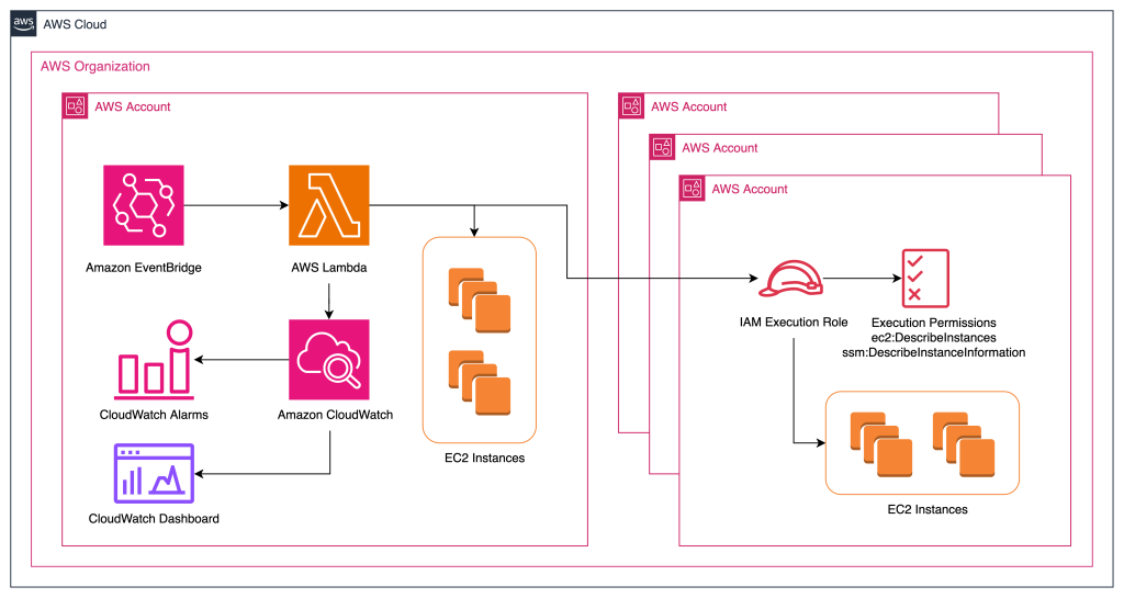 Solution Diagram