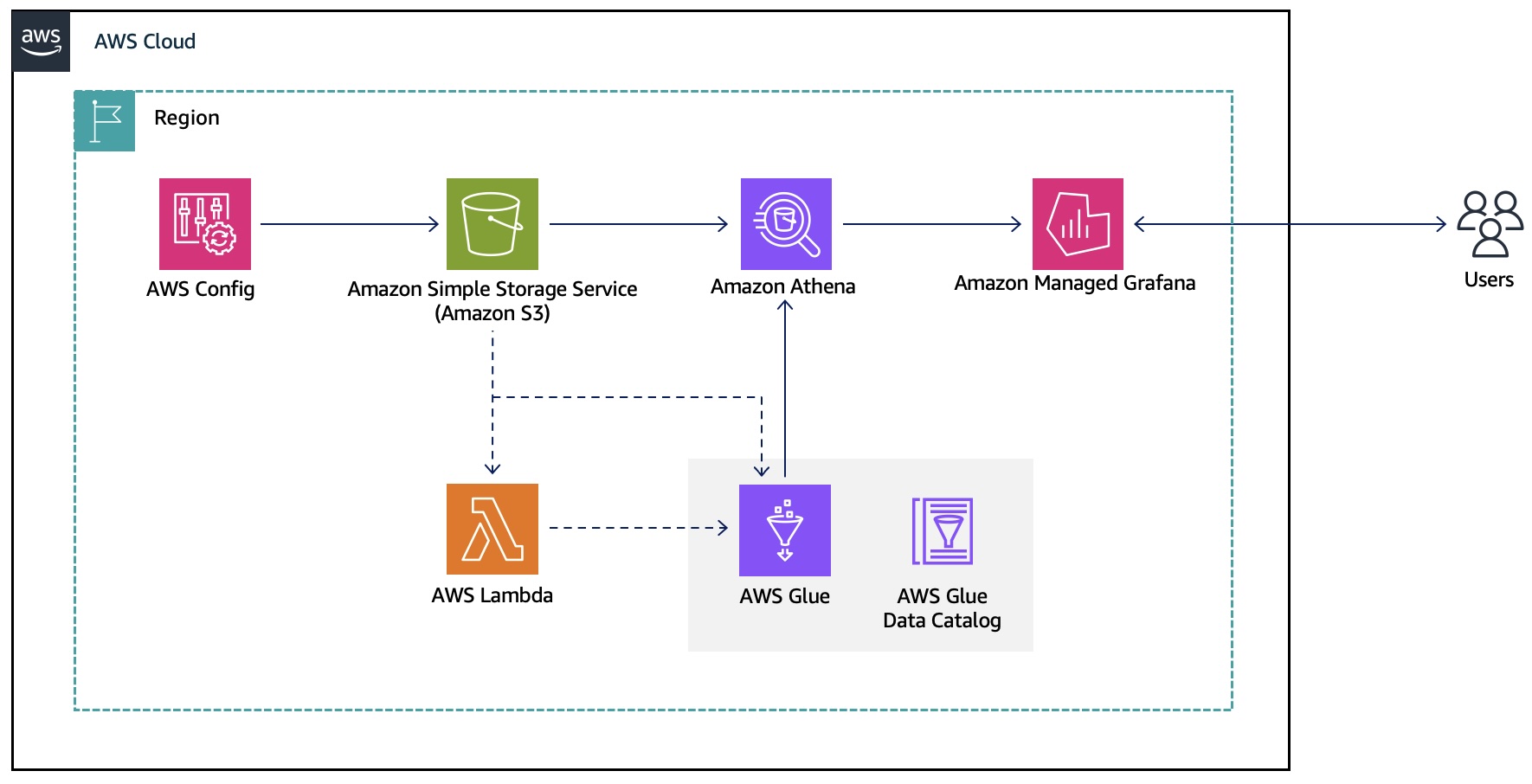 AWS services used to explore AWS Config data and visualize in Amazon Managed Grafana