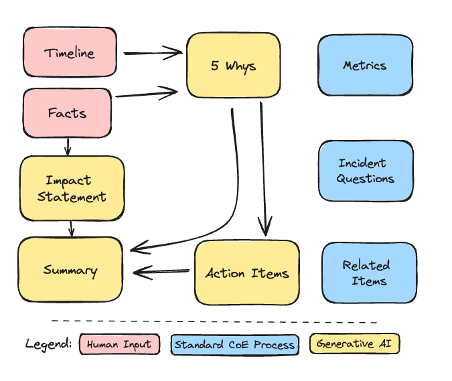 This is a diagram of a Correction of Errors process flow chart. It shows that the Timeline and Facts sections will be created by human input; the 5 Whys, Impact, Action Items, and Summary sections will be created by generative AI; Metrics, Incident Questions, Related Items are created through Standard COE Process