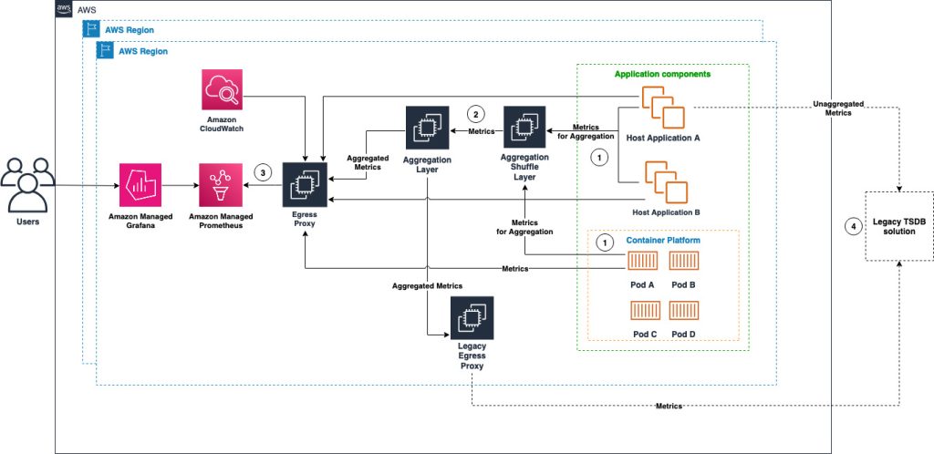 Stripe Observability Solution Architecture