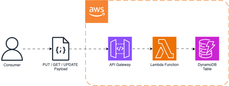 A diagram showing a workflow in AWS with four icons: Consumer, PUT/GET/UPDATE Payload, API Gateway, Lambda Function, and DynamoDB table. The flow starts from the Consumer, passes through the API Gateway, then to the Lambda Function, and finally interacts with the DynamoDB table, suggesting a serverless architecture for handling API requests and data storage.