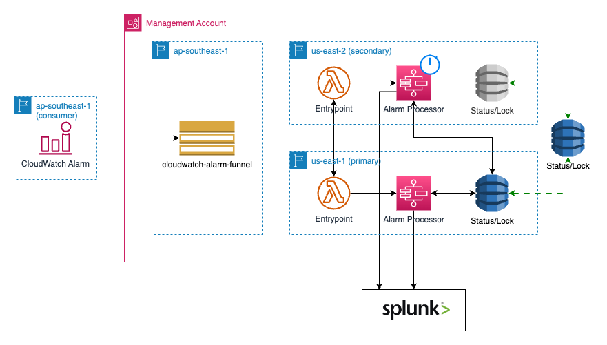 The architecture diagram depicts a distributed AWS system for processing CloudWatch alarm notifications. It utilizes AWS Lambda, Step Functions, and DynamoDB to provide high availability and fault tolerance, with a primary and secondary region setup and a distributed locking mechanism to ensure the alarm messages are reliably processed and forwarded to a monitoring system.