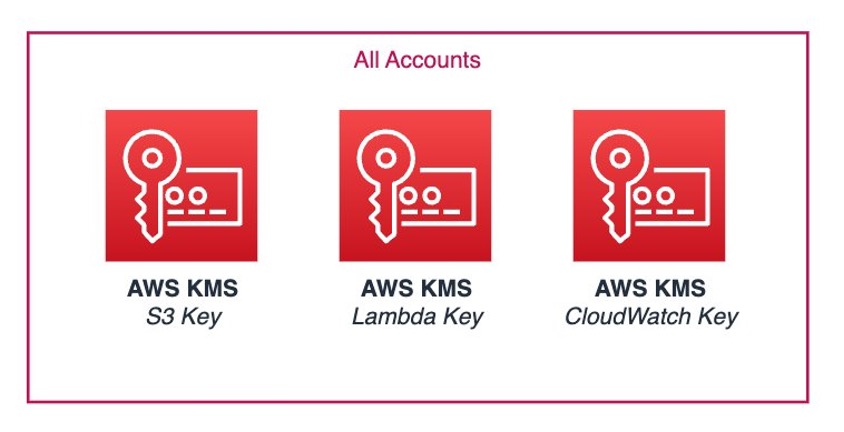 Figure 2: Key management for all accounts in Landing Zone Accelerator