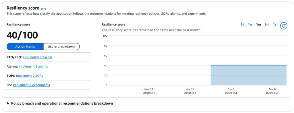 The AWS Resilience Hub dashboard displays a comprehensive view of application resilience. The current Resiliency Score of 40 out of 100 is displayed. To the right, a line graph illustrates the Resiliency score trend over time, allowing users to track improvements or regressions. On the left side, an Action Items panel lists recommendations. This layout provides a clear, at-a-glance summary of the application's current resilience status and areas for improvement.