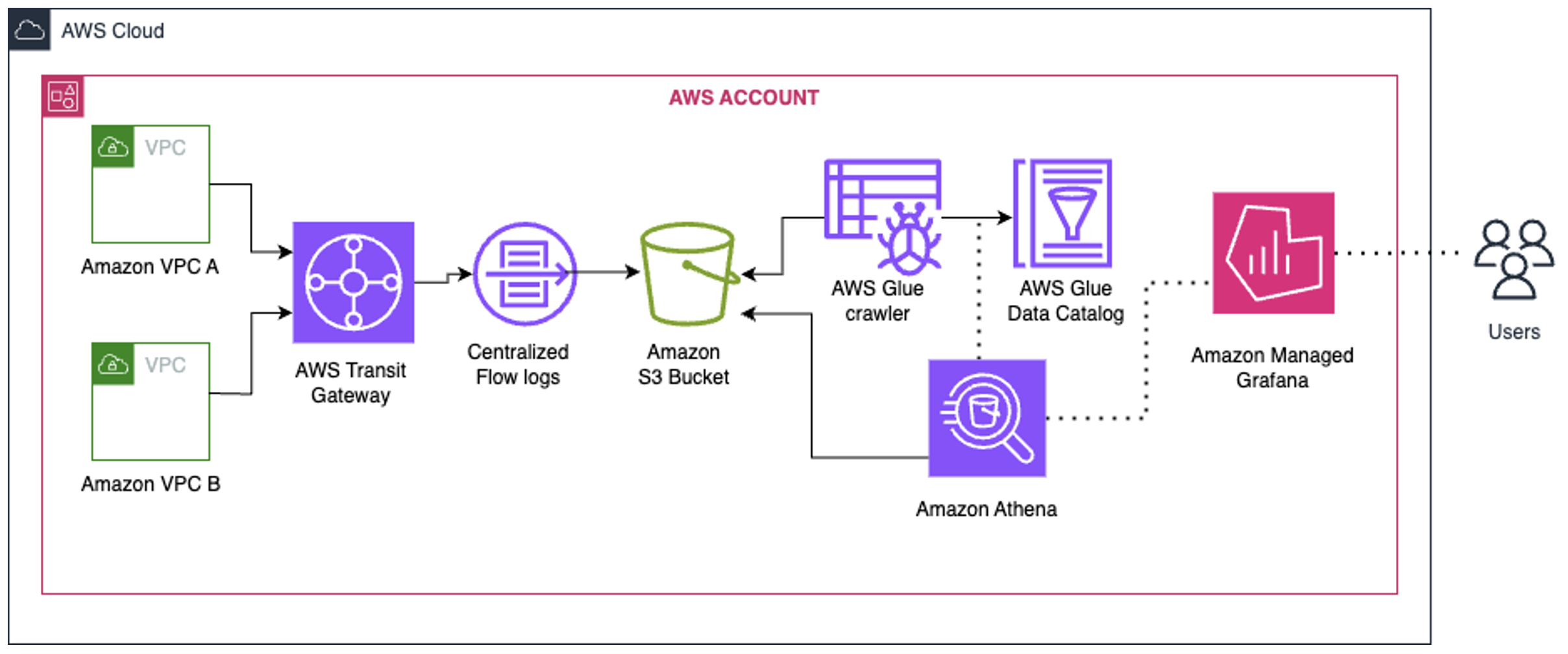 Monitor AWS Transit Gateway Flow Logs centrally using Amazon Managed ...