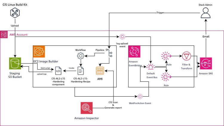 Architecture of the Solution