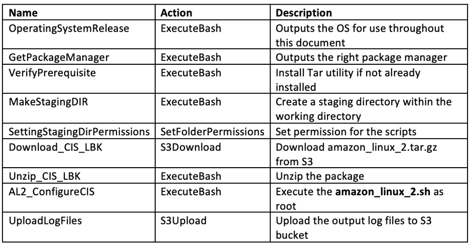 Name: OperatingSystemRelease, Action: ExecuteBash, Description: Outputs the OS for use throughout this document Name: GetPackageManager, Action: ExecuteBash, Description: Outputs the right package manager Name: VerifyPrerequisite, Action: ExecuteBash, Description: Install Tar utility if not already installed Name: MakeStagingDIR, Action: ExecuteBash, Description: Create a staging directory within the working directory Name: SettingStagingDirPermissions, Action: SetFolderPermissions, Description: Set permission for the scripts Name: Download_CIS_LBK, Action: S3Download, Description: Download amazon_linux_2.tar.gz from S3 Name: Unzip_CIS_LBK, Action: ExecuteBash, Description: Unzip the package Name: AL2_ConfigureCIS, Action: ExecuteBash, Description: Execute the amazon_linux_2.sh as root Name: UploadLogFiles, Action: S3Upload, Description: Upload the output log files to S3 bucket