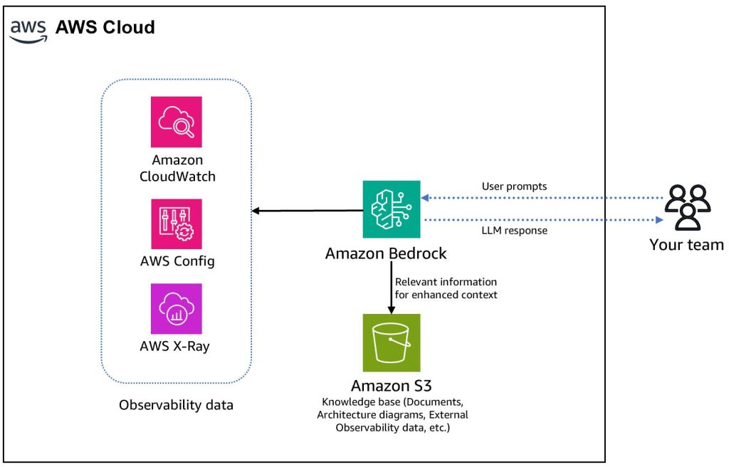 Figure 1 – Solution Architecture