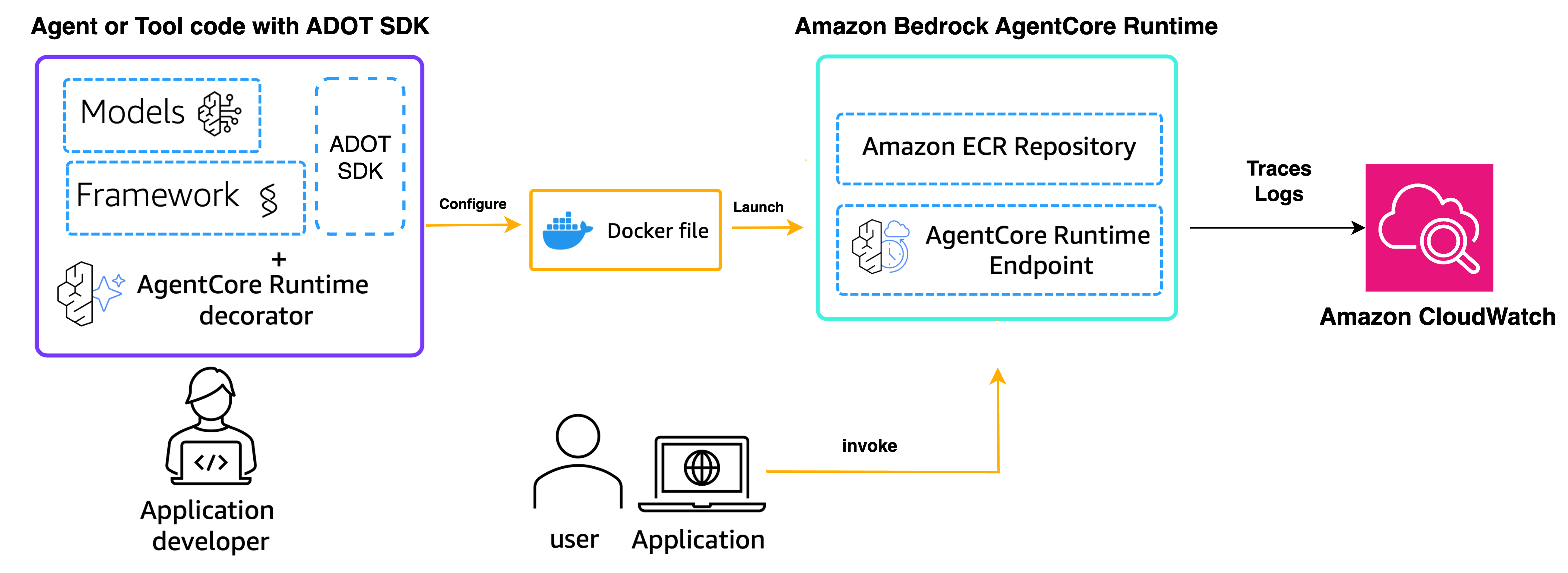 Figure 1: Strands agent hosted in AgentCore with Observability enabled using ADOT SDK