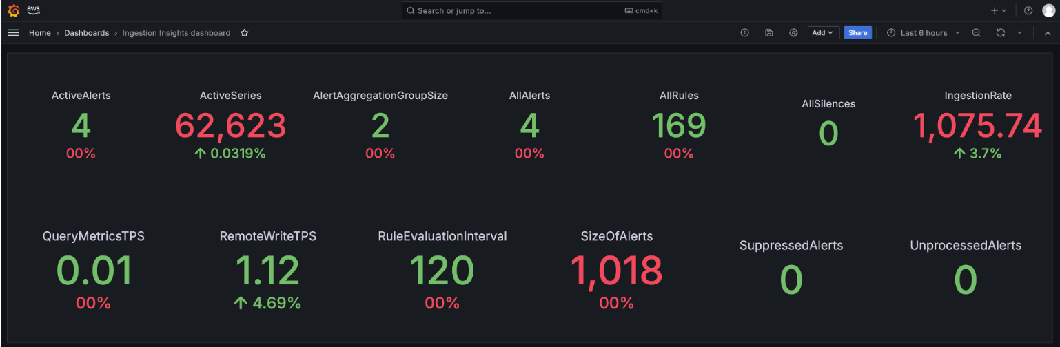 Figure 4 - Amazon Managed Grafana dashboard to visualize Amazon Managed Service for Prometheus workspace resources utilization.png