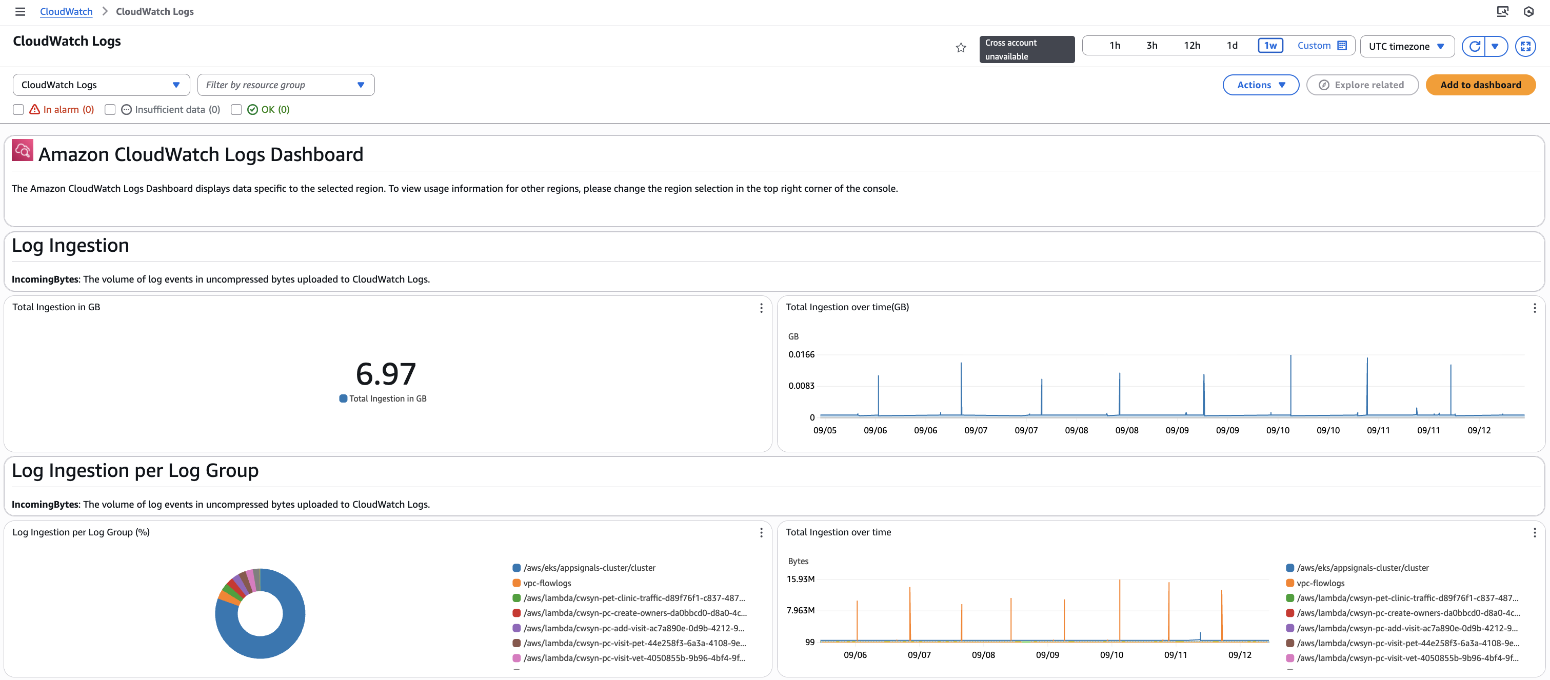 Screenshot showing part of the new improved automatic dashboard for CloudWatch Logs.