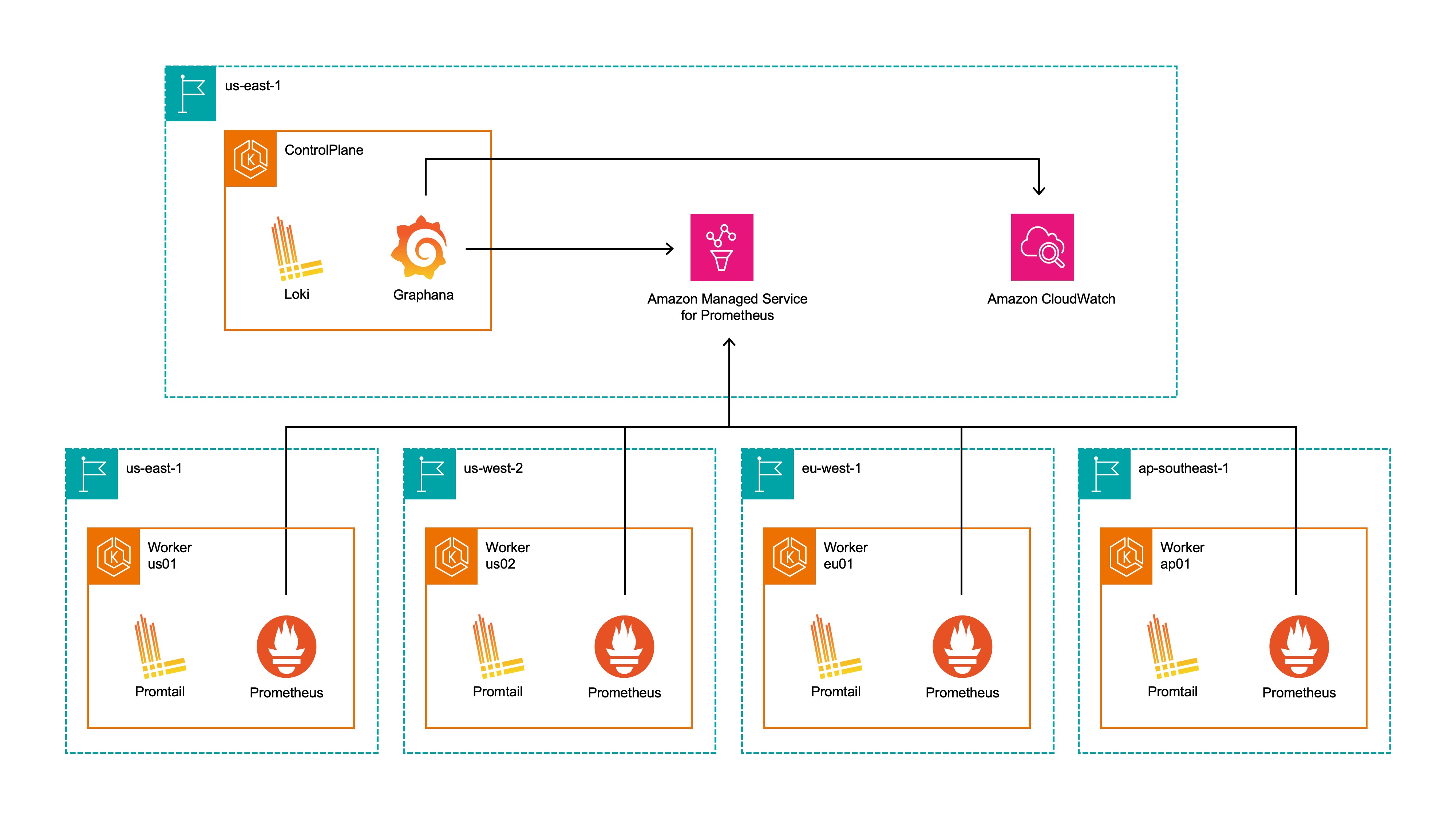 Figure 1 - Salesforce Commerce Cloud Architecture Diagram