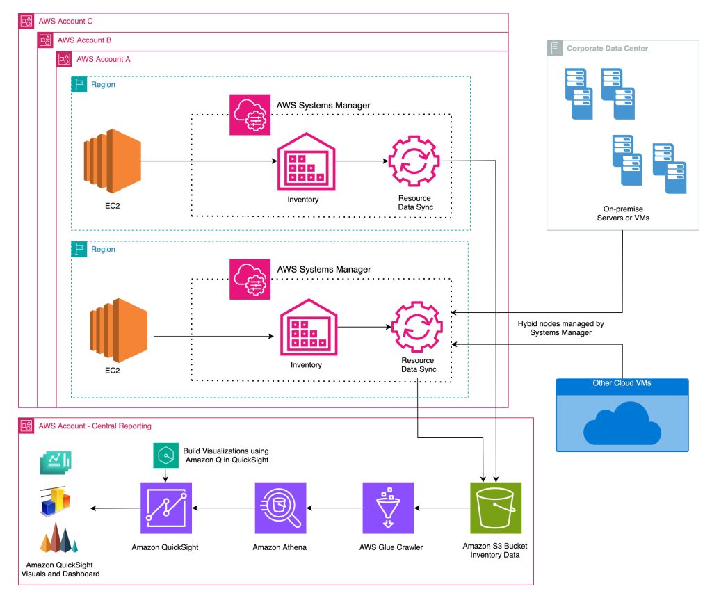 inventory and patching dashboard with Amazon Q architecture diagram