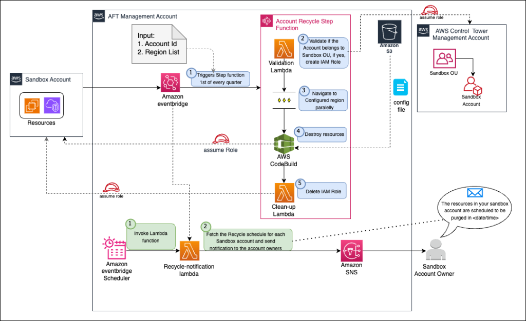 ResourceRecycling