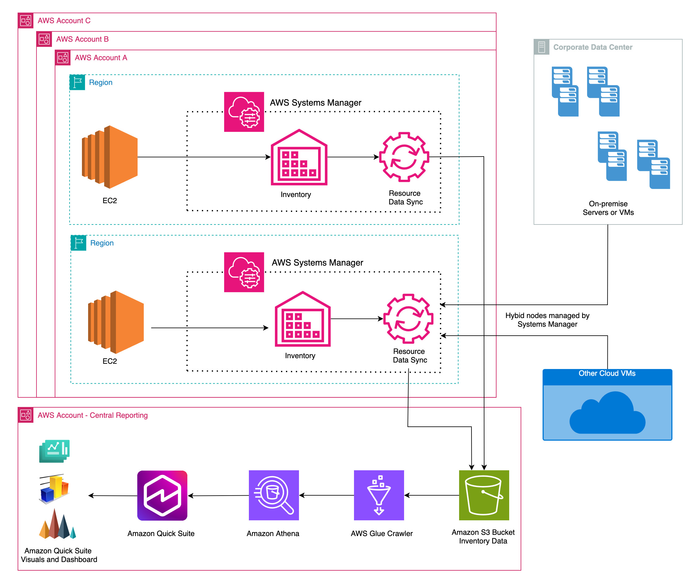 Building enterprise patching and inventory dashboards using Amazon Quick Suite Architecture