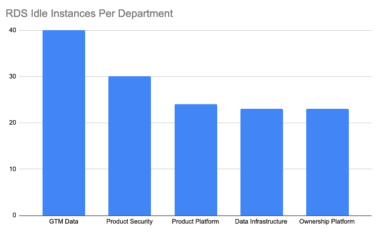 Chart showing count of idle instances per department