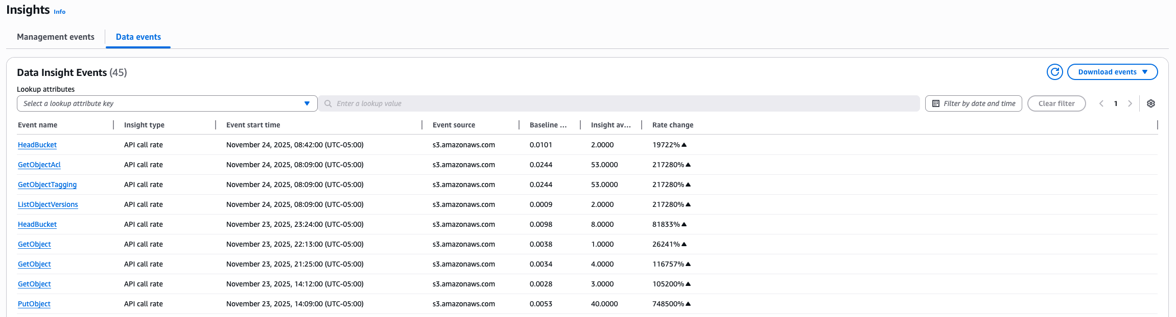 List of insights events for CloudTrail insights