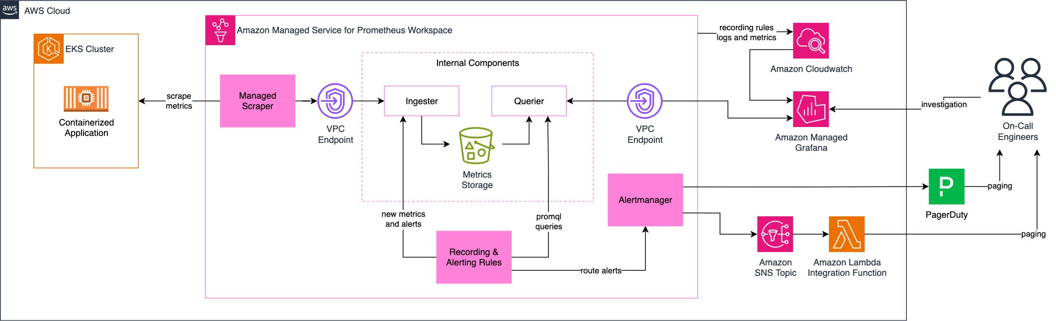 Architecture of the monitoring and alerting for an EKS based application, using AMP, SNS, and Pagerduty.