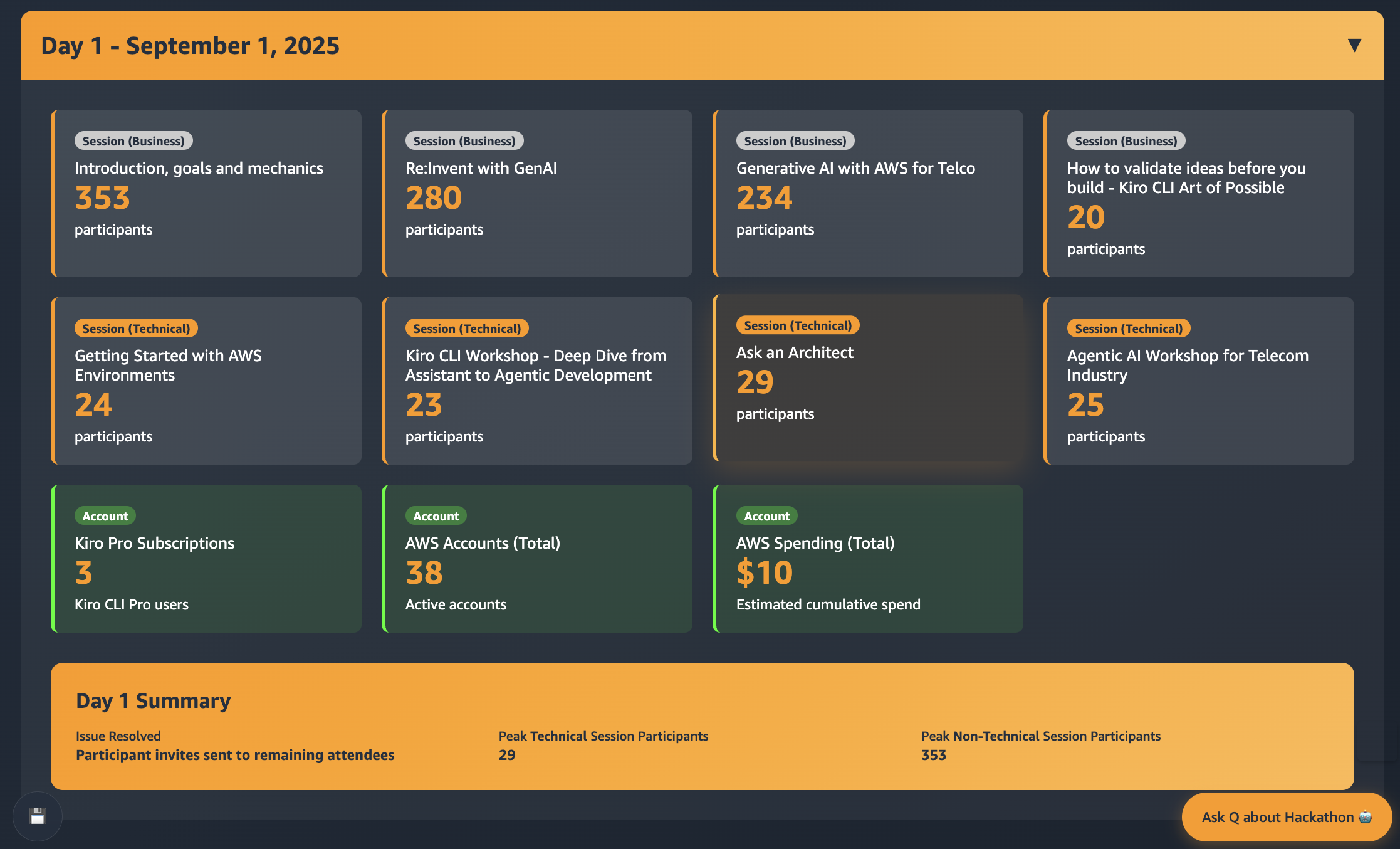 Day 1 hackathon dashboard showing session cards with participant counts: business sessions including Introduction (353), Re:Invent with GenAI (280), Generative AI for Telco (234); technical sessions including Getting Started with AWS (24), Kiro CLI Workshop (23), Ask an Architect (29); plus account metrics showing 3 Kiro Pro subscriptions, 38 active AWS accounts, and $10 total spending