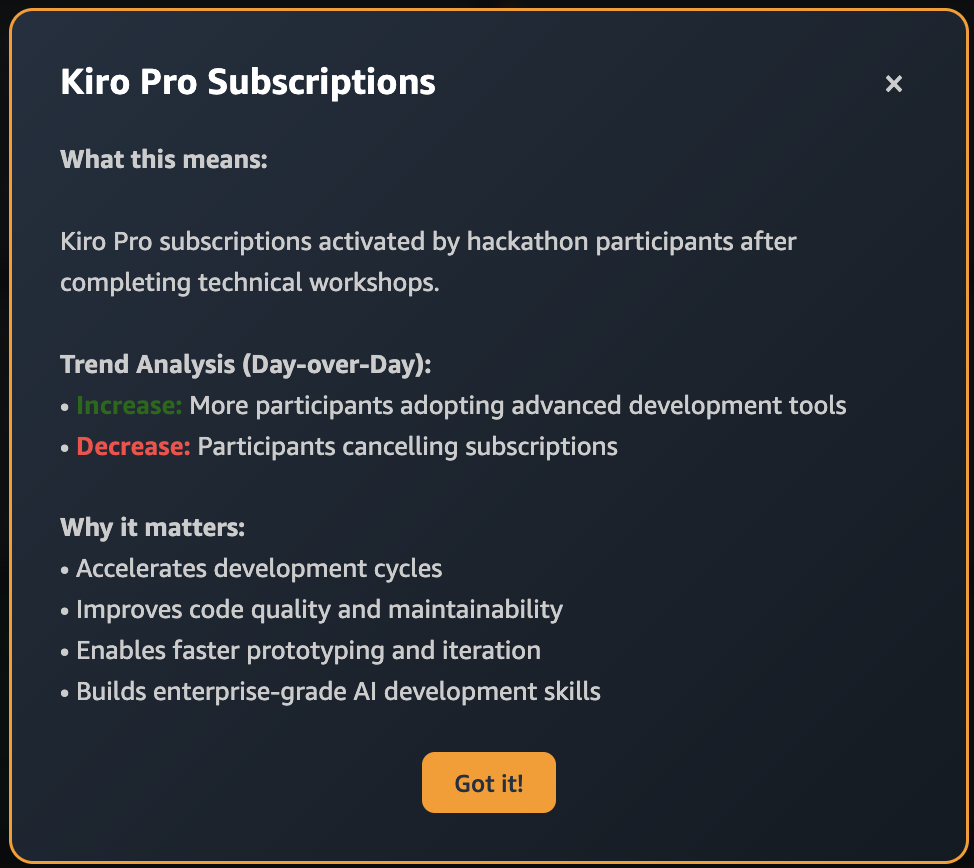 Dashboard modal explaining Kiro Pro Subscriptions metric tracking participant adoption of advanced development tools after technical workshops, with trend analysis and benefits for accelerating development cycles