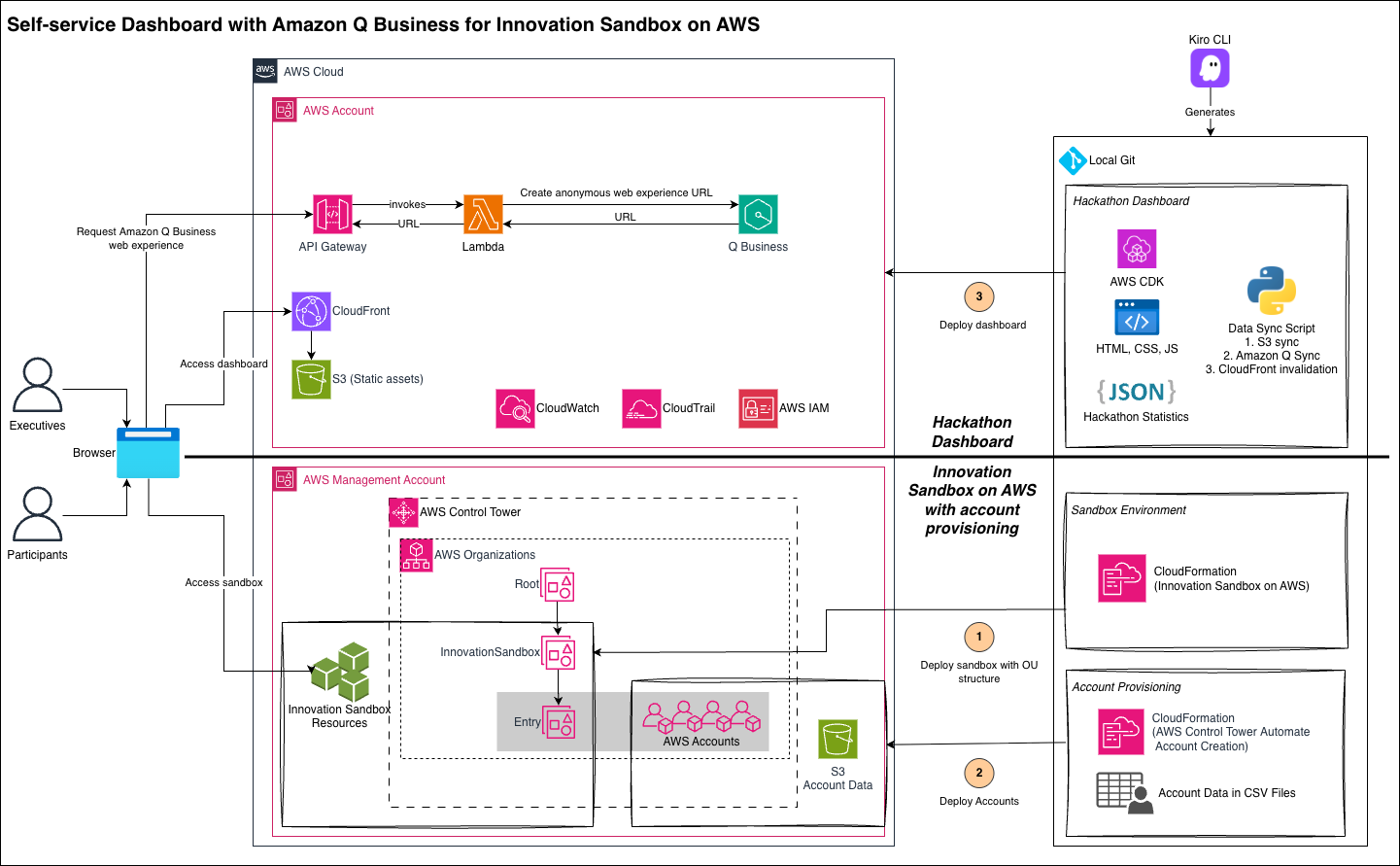 Architecture diagram showing self-service dashboard with Amazon Q Business integration: executives and participants access CloudFront-hosted dashboard with S3 static assets, API Gateway and Lambda generate Q Business URLs, while Innovation Sandbox on AWS in the management account provisions accounts via AWS Control Tower and Organizations into Entry OU. Kiro CLI generates dashboard code deployed via AWS CDK with data sync scripts.