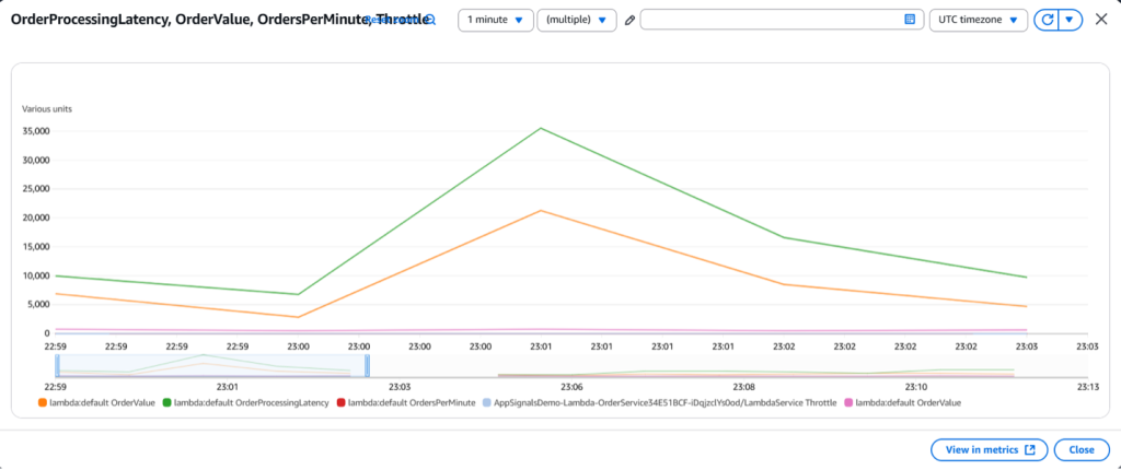 CloudWatch application signal – Lambda custom metric datapoints