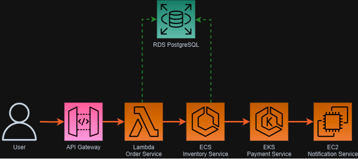 E-commerce platform architecture
