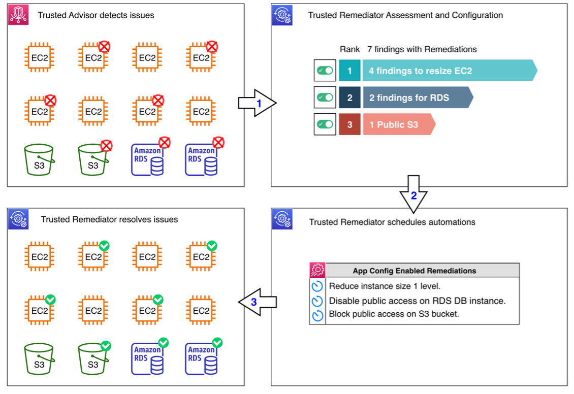 Diagram illustrating the AMS Trusted Remediator workflow. The process begins with AWS Trusted Advisor identifying resource issues, which are then assessed against predefined Trusted Remediator configurations. The solution schedules appropriate remediation actions and executes automated fixes using AWS Systems Manager Automation documents, ultimately resolving the identified issues