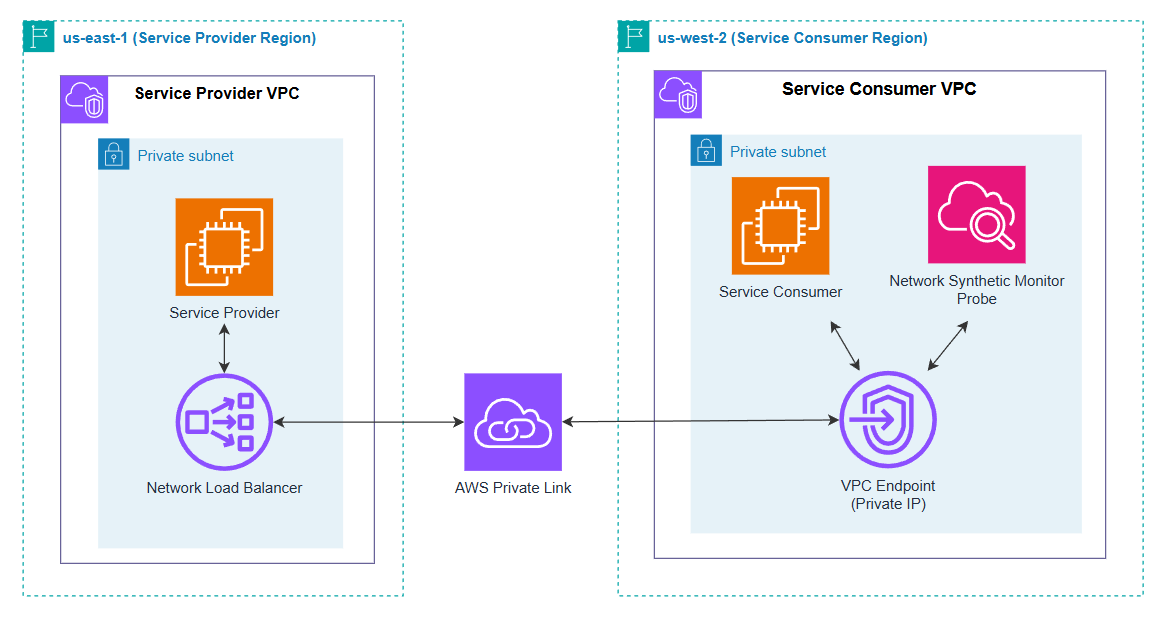Figure 1 – Cross-Region PrivateLink-enabled service with Network Synthetic Monitor