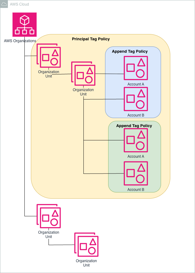 Organization Unit setup and tagging