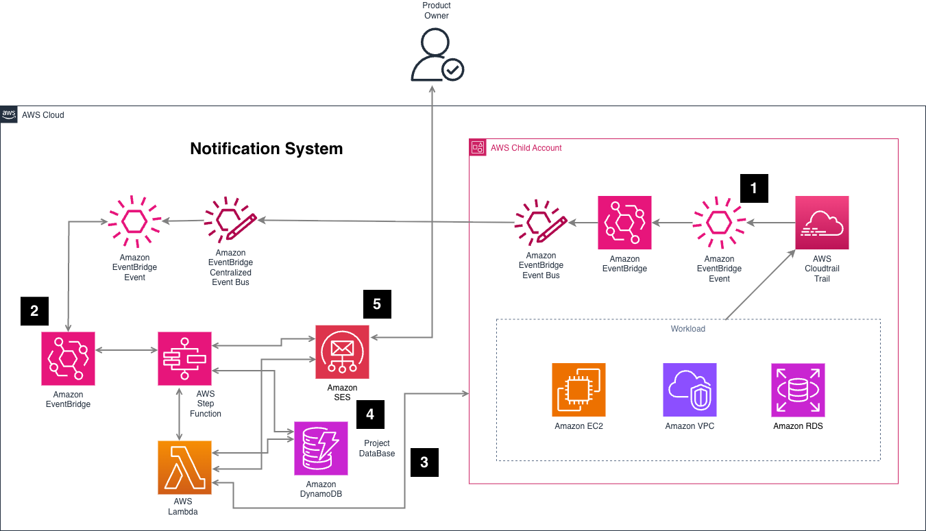 Notification System Architecture – real time notifications