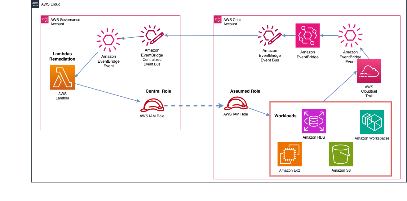 Automatic remediations solution architecture