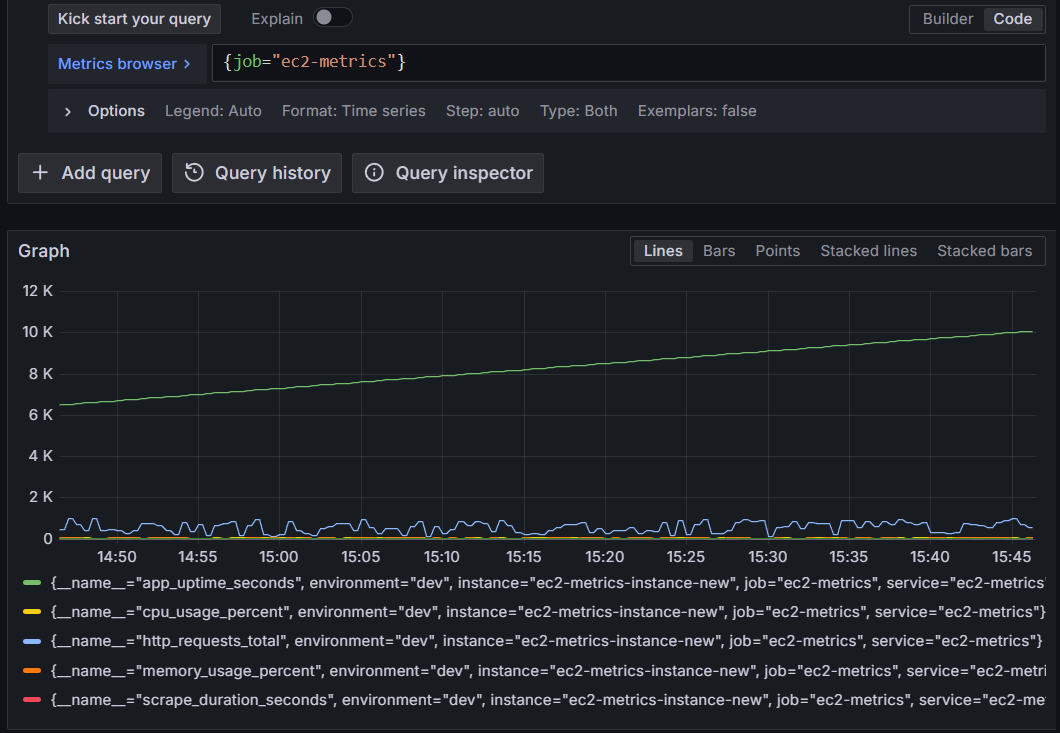 Figure 2: Querying Amazon Managed Service for Prometheus for EC2 metrics from the AWS-managed collector