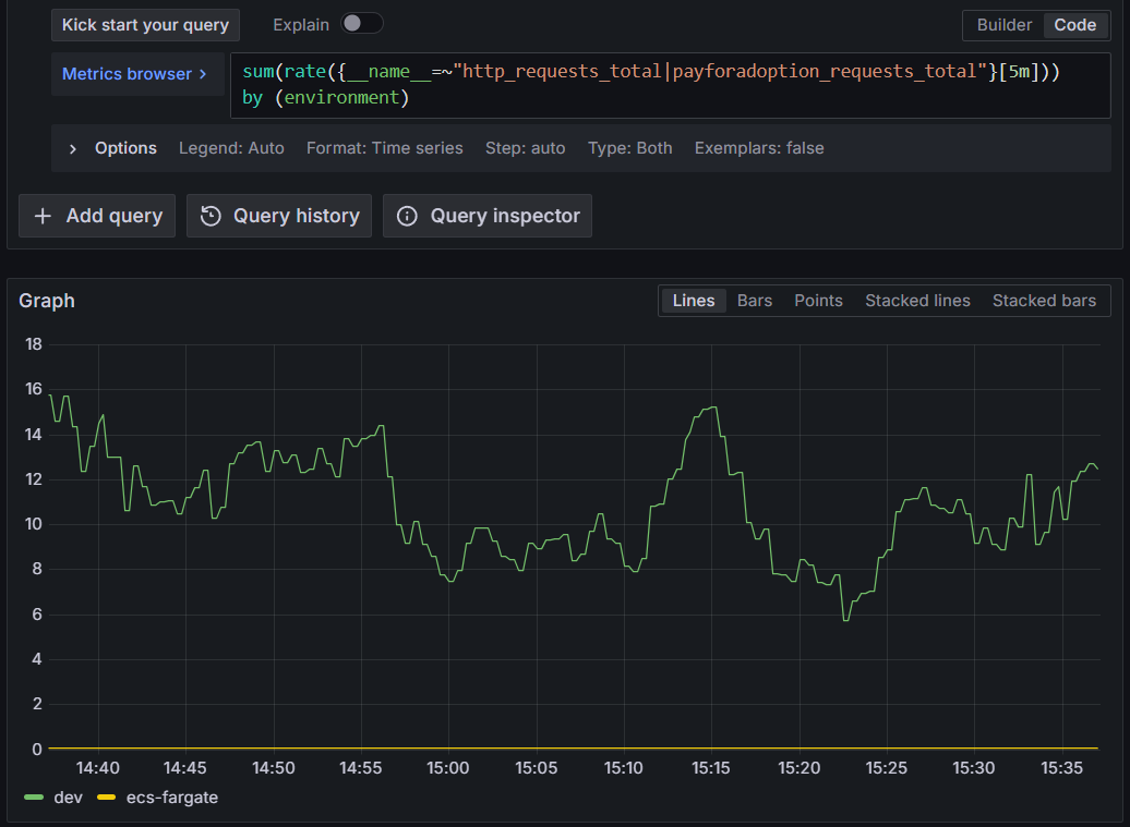 Figure 7: Querying Amazon Managed Service for Prometheus for total request rate across all services