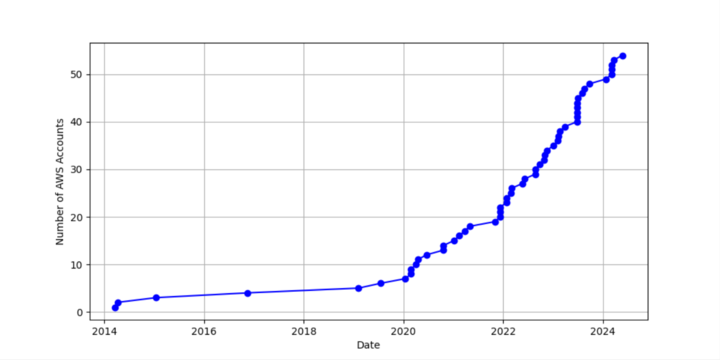 Figure 1: Growth of AWS Accounts over time